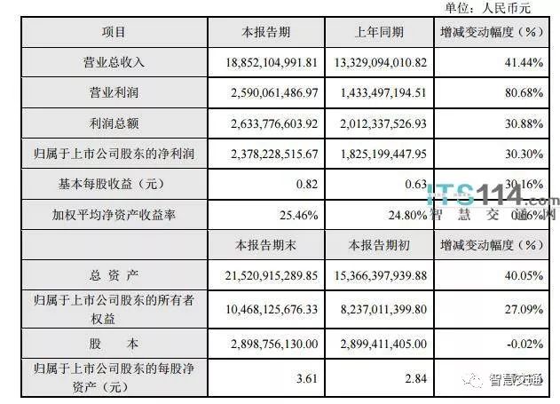大華發(fā)布2017年業(yè)績快報(bào)，營收超188億